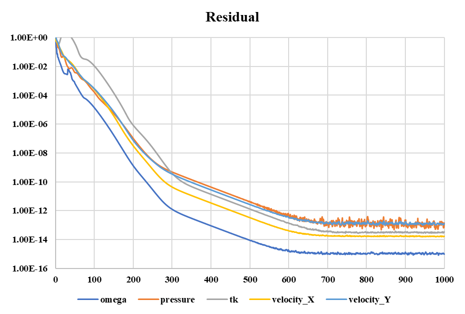 湍流边界层收敛图
