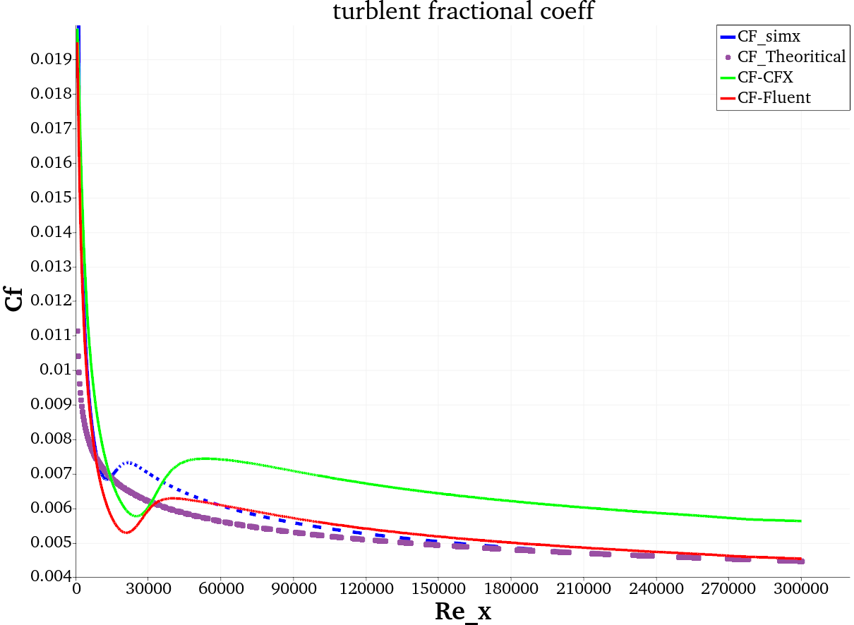 壁面摩擦系数对比