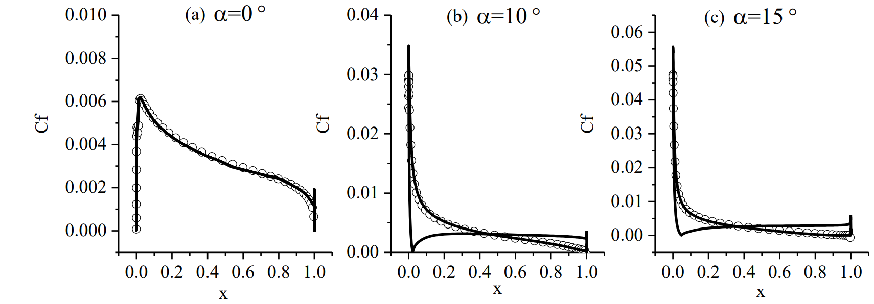 壁面压力系数对比